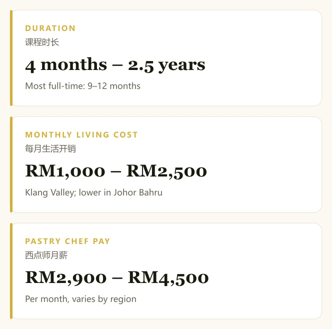 Three summary cards: baking diploma duration of 4 months to 2.5 years, monthly living cost of RM1,000 to RM2,500, and pastry chef pay of RM2,900 to RM4,500 a month